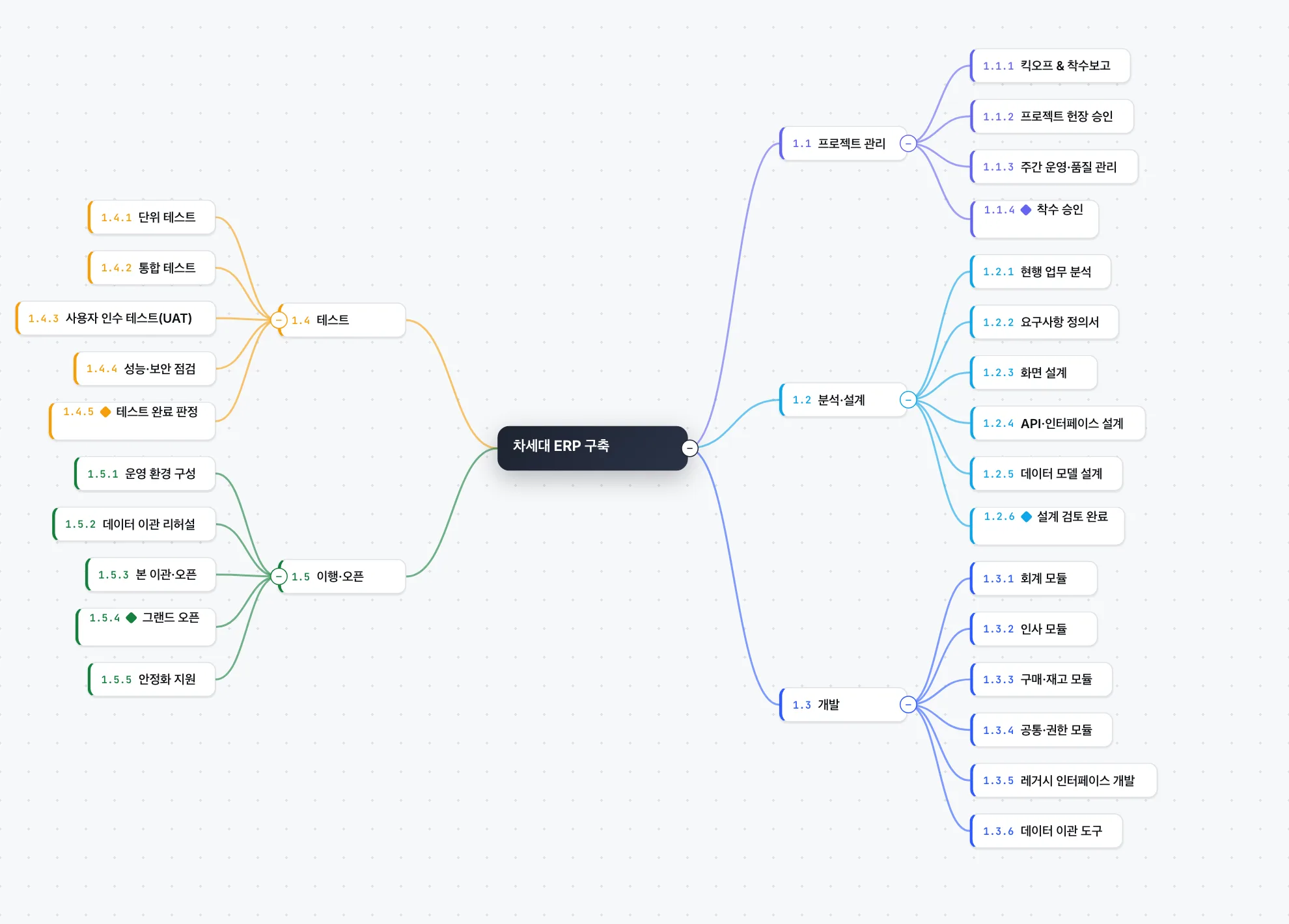 WBS Map — the same tree as a radial mind map